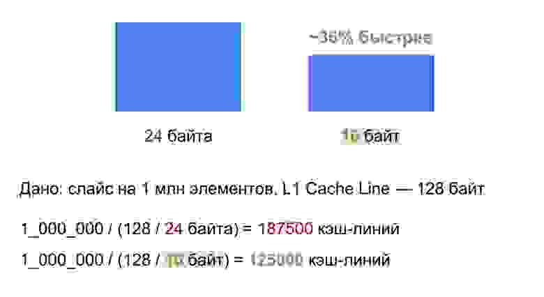 Пример подсчета выделяемого количества кэш-линий в зависимости от выравнивания структур по памяти Пример подсчета выделяемого количества кэш-линий в зависимости от выравнивания структур по памяти