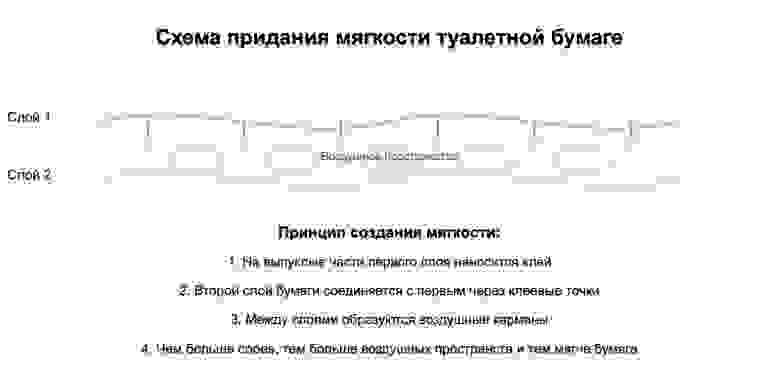 Чем больше слоев, тем больше таких воздушных пространств, и тем мягче бумага. Чем больше слоев, тем больше таких воздушных пространств, и тем мягче бумага.