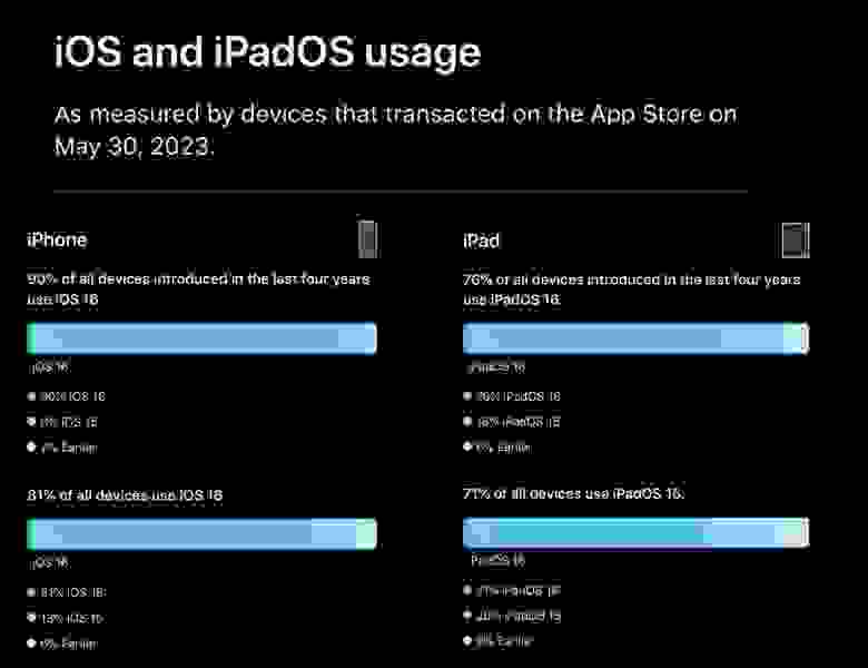 Источник данных – посещение и загрузки App Store среди пользователей iOS и iPadOS