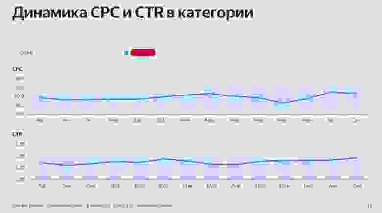 скриншот из официального отчета Яндекса для продвигаемой компании скриншот из официального отчета Яндекса для продвигаемой компании