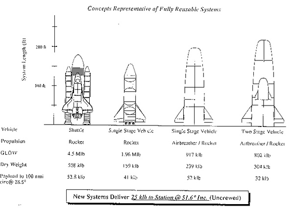 Концепции полностью многоразовых транспортных систем в рамках исследования «Доступ в космос»: «Спейс Шаттл» (для сравнения), одна ступень с ЖРД, одна ступень с ЖРД и воздушно-реактивным двигателем (ВРД), две ступени с ЖРД и ВРД