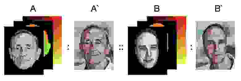 Визуализация FaceStyle как разновидности метода Image Analogies. Здесь A и B –  извлечённые дескрипторы (Gapp, Gseg, Gpos) со стилевого (source) и контентного (target) изображений