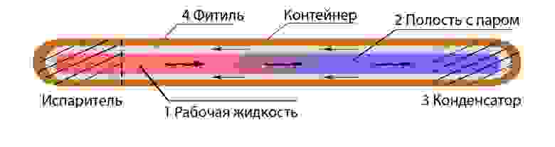 Схематическое изображение ТТ