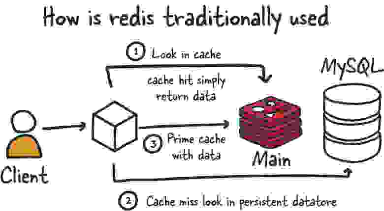 Традиционный подход к использованию Redis выглядит следующим образом: клиент обращается к приложению, а оно получает необходимые для выполнения его запроса данные. Сначала (пункт 1 на рисунке) приложение обращается к кешу Redis представленному главной базой данных (Main). Если данные в кеше есть, произошло попадание кеша, выполняется обычный возврат данных. Если произошёл промах кеша (пункт 2), система обращается к постоянному хранилищу (в данном случае — базе данных MySQL). Данные из него (пункт 3) загружаются в кеш, после чего ими сможет воспользоваться приложение.