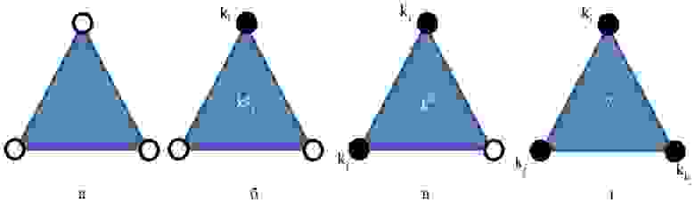 Рисунок 3 – Виды фасет по значениям кривизн: а) все три «острые» вершины; б) две «острые» вершины; в) одна «острая» вершина; г) вершины не «острые» и принадлежат разным кластерам   