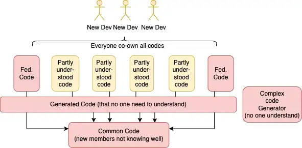 Переходный период оказывает наихудшее влияние на код, если нет надлежащей передачи знаний с достаточным количеством времени для понимания кода. Новые разработчики, которые не пишут основной код, чувствуют себя далекими от кода. Хуже всего то, что никто не может легко понять сложный кодогенератор.