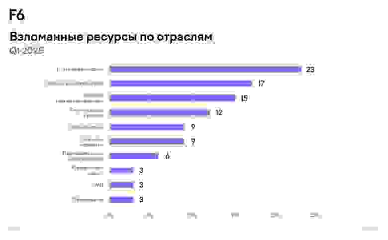 Статистика веб-шеллов, выставленных на продажу после загрузки на сайты в доменной зоне .by, по итогам первого квартала 2025 года, в процентном отношении