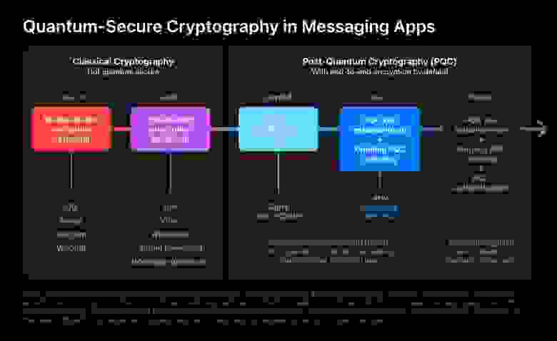 PQ3 является первым протоколом обмена сообщениями, достигшим того, что Apple называет «безопасность третьего уровня», обеспечивая защиту протокола, которая превосходит защиту во всех других приложениях для обмена сообщениями.