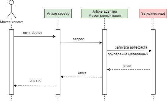 Схема загрузки артефакта для Maven-репозитория с реализацией S3 для хранения данных