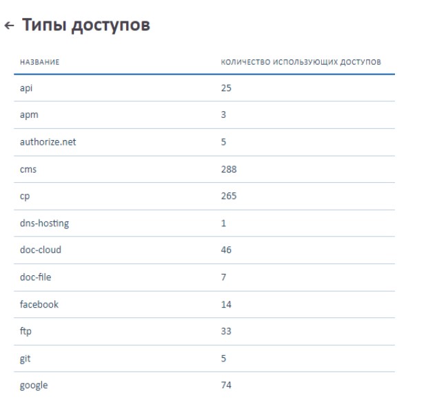 Мы попытались определить типы (их сейчас более 20), но все, что не попадало под понятные нам типы учетных записей, записывали в тип «URL» Мы попытались определить типы (их сейчас более 20), но все, что не попадало под понятные нам типы учетных записей, записывали в тип «URL»