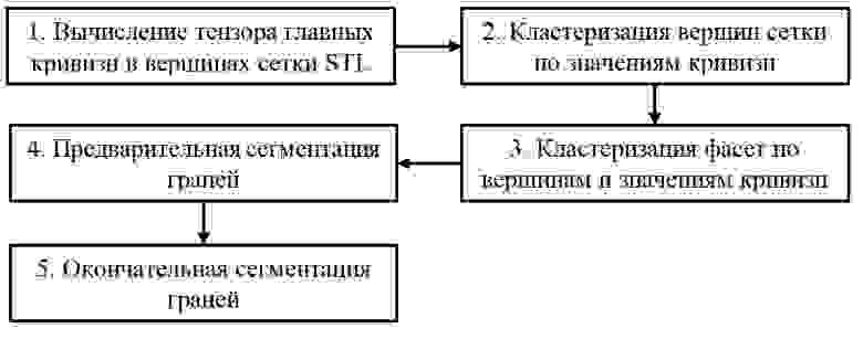 Рисунок 2 – Этапы алгоритма сегментации stl 