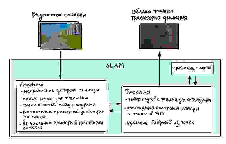 Общая схема работы SLAM, точнее, Visual SLAM, так как здесь показана работа с изображениями