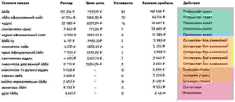 Лучше всего продолжали работать общие брендовые запросы, типа «iddis», «иддис официальный сайт» Лучше всего продолжали работать общие брендовые запросы, типа «iddis», «иддис официальный сайт»
