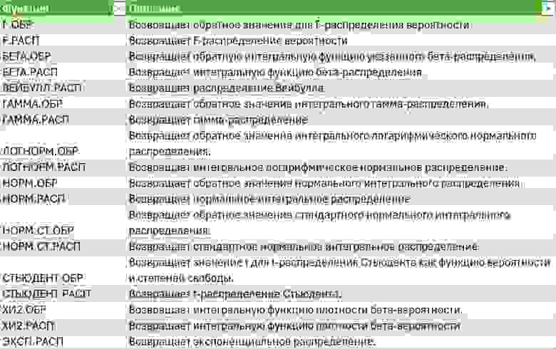 Рис. 3. Функции распределений в Excel Изображение выглядит как текст, снимок экрана, Шрифт, число Автоматически созданное описание