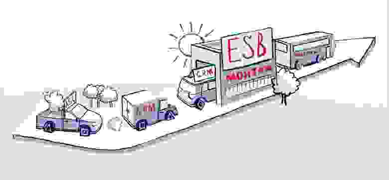 от ESB-монолита к целой линейке систем от ESB-монолита к целой линейке систем