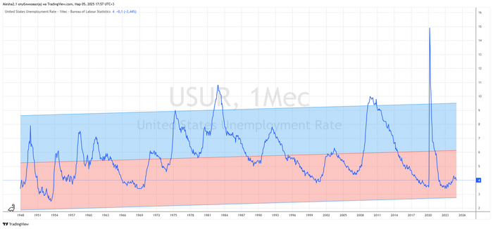 уровень безработицы уровень безработицы