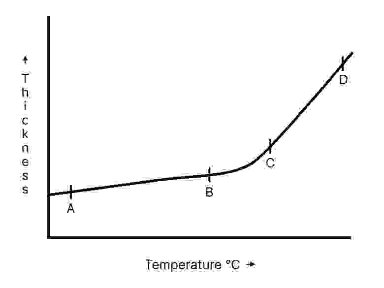 Так будет выглядеть типовой график испытаний: одновременно с нагревом измеряют толщину образца в точках A, B, C, D. Резкое изменение скорости расширения  между точками B и C соответствует Tg.