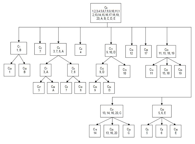 Иерархическое дерево, созданное TIGER из 20 исторических и 5 гипотетических тактических ситуаций. Числа в узлах относятся к приведенной выше легенде. Сражения, размещенные в одних и тех же узлах, считаются TIGER очень похожими. Оригинал: https://clck.ru/33B8aZ