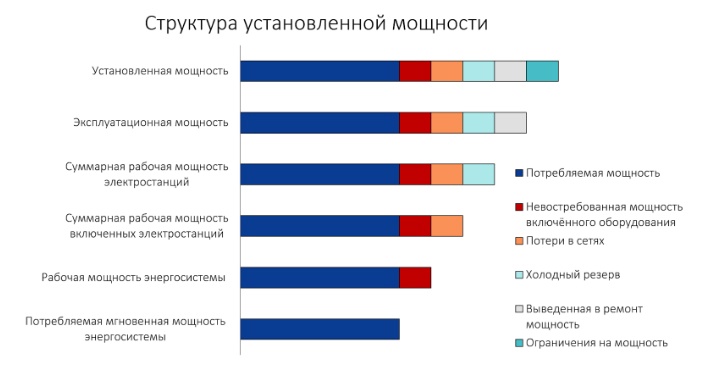 Схематичная структура установленной мощности [I]