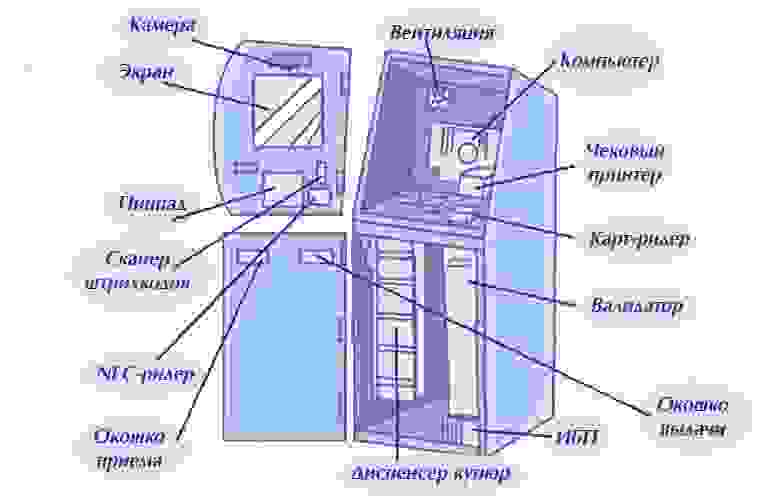 На схеме показаны узлы, которые есть внутри и снаружи большинства банкоматов

