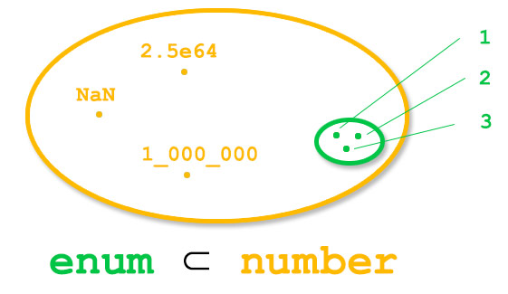 Изображение 2.3. Числовой enum является подмножеством типа number