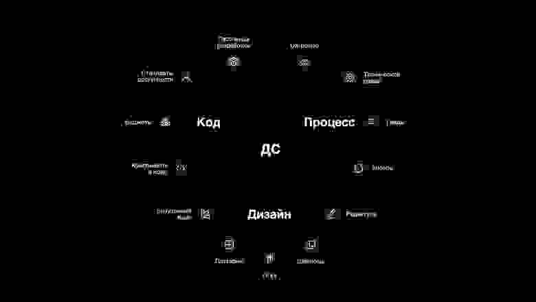 Все артефакты относятся к трем областям: дизайн, код и процесс.