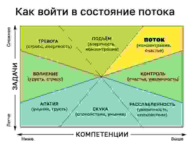Модель потока по Михаю Чиксентмихайи применительно к задачам и способностям Модель потока по Михаю Чиксентмихайи применительно к задачам и способностям