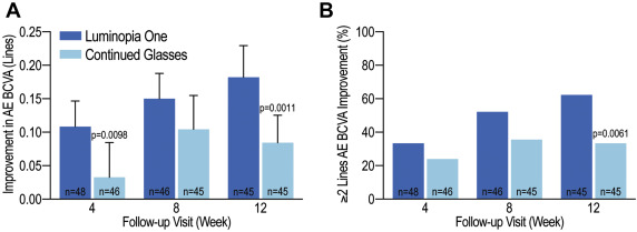 Изменения остроты зрения слабого глаза по мере лечения. Синяя полоска — пациенты, использующие терапевтические очки и просматривающие видео через VR-очки. Голубая полоска — пациенты, использующие только терапевтические очки. (А) Динамика улучшения зрения у слабого глаза по сравнению с исходным уровнем. (В) Общее улучшение зрения при каждом последующем посещении. BCVA — показатель остроты зрения.