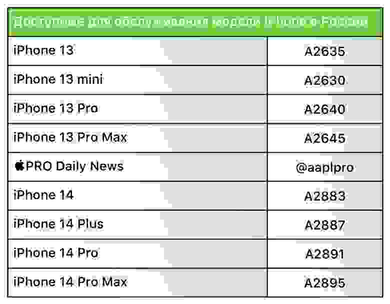 Перечень кодов моделей iPhone 13 и 14, которые сейчас принимают для ремонта в АСЦ при наличии оригинального чека о покупке