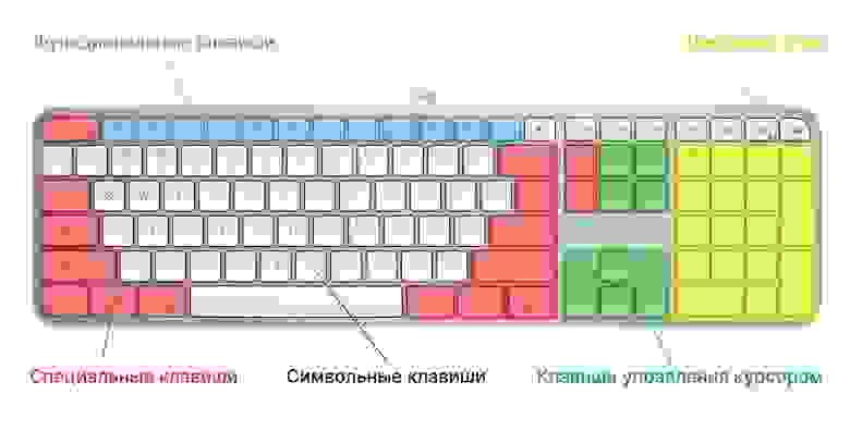 Группы клавиш на клавиатуре Logitech MX Keys S