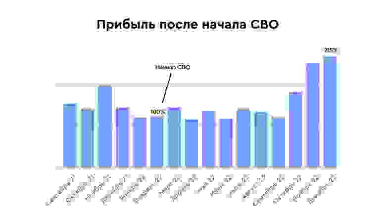 Увеличили прибыль в 2 раза Увеличили прибыль в 2 раза