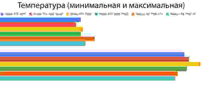 Максимальная и минимальная температура во время работы.