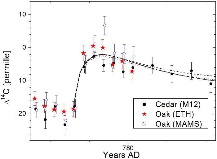 Цветные точки с планками погрешности показывают данные о C-14, измеренные на японских кедрах и немецких дубах, а чёрная кривая иллюстрирует типичную картину мгновенного выброса C-14. Обратите внимание, насколько велик «всплеск» в 774–775 годах по сравнению с предыдущими годами и неопределёнными периодами