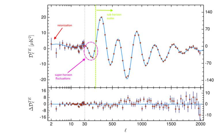 Если кто-то хочет увидеть недвусмысленное свидетельство сверхгоризонтных флуктуаций, ему достаточно посмотреть на показатели «взаимной корреляции TE» (поляризации и температуры) от спутника Планка. В диапазоне сверхгоризонта (слева от зеленой линии) виден очень четкий, очень характерный «провал». После того, как в 2018 году ученые его увидели, доказательства в пользу существования сверхгоризонтных флуктуаций стали неопровержимы.