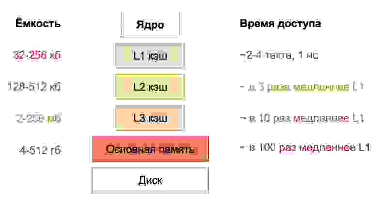 Уровни кэша процессора (схематично и упрощенно) Уровни кэша процессора (схематично и упрощенно)
