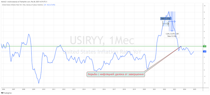 инфляция в США инфляция в США