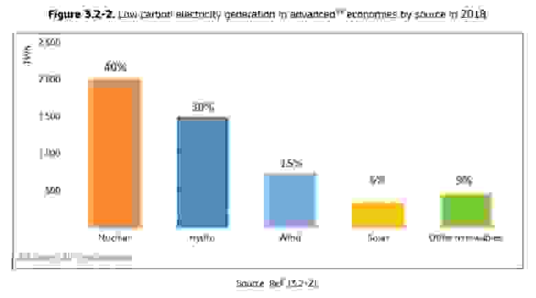 Вклады различных источников в выработку низкоуглеродной электроэнергии в развитых странах. График из отчета JRC.