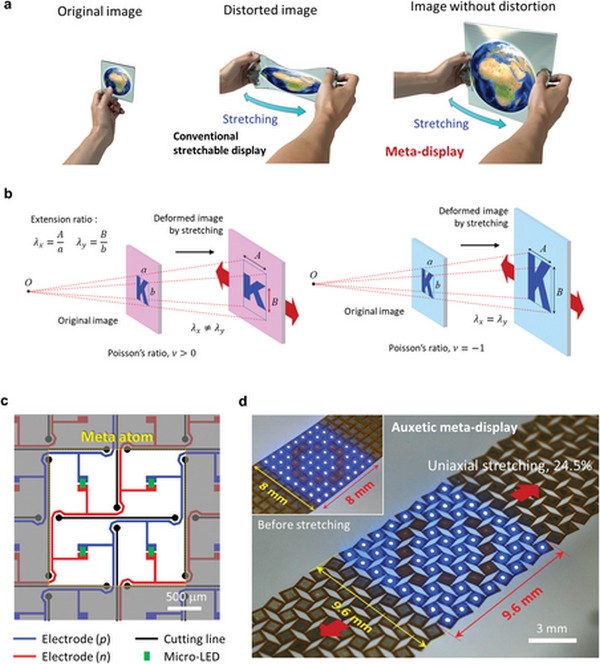 а) Иллюстрации обычного растягиваемого дисплея с искаженным изображением Земли и мета-дисплея без искажения изображения при одноосном растяжении. Деформация изображения материалом основы с б) положительным коэффициентом Пуассона и коэффициентом Пуассона -1. в) Метаатом ауксетического метадисплея, разработанный с использованием ауксетических метаматериалов. г) Фотография растяжимого микро-светодиодного метадисплея с разрешением дисплея 25 PPI