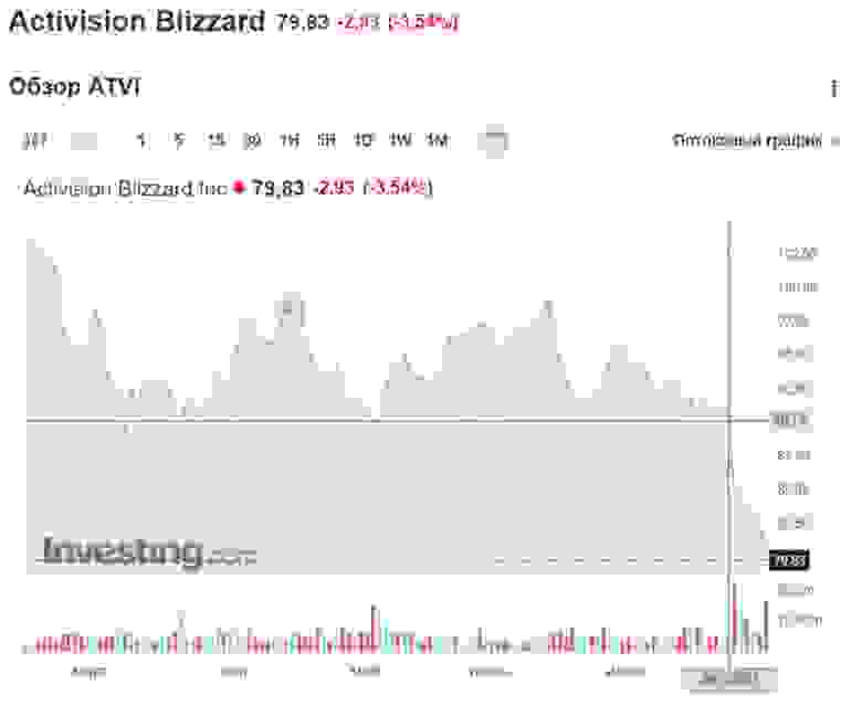 График изменения стоимости акций Activision Blizzard. Источник: https://ru.investing.com