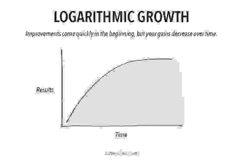 https://jamesclear.com/growth-curves