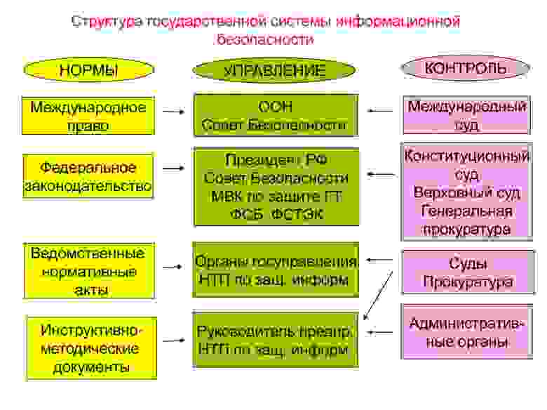 Рис. 2. Структура государственной системы информационной безопасности