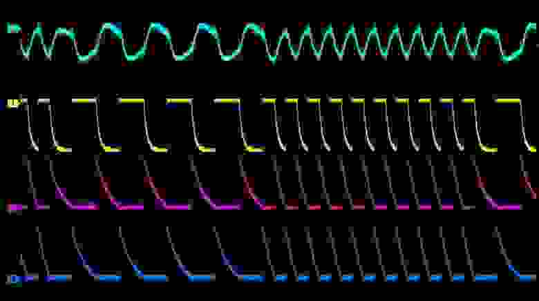 Осциллограммы генератора, показывающие чередующиеся циклы затухания.