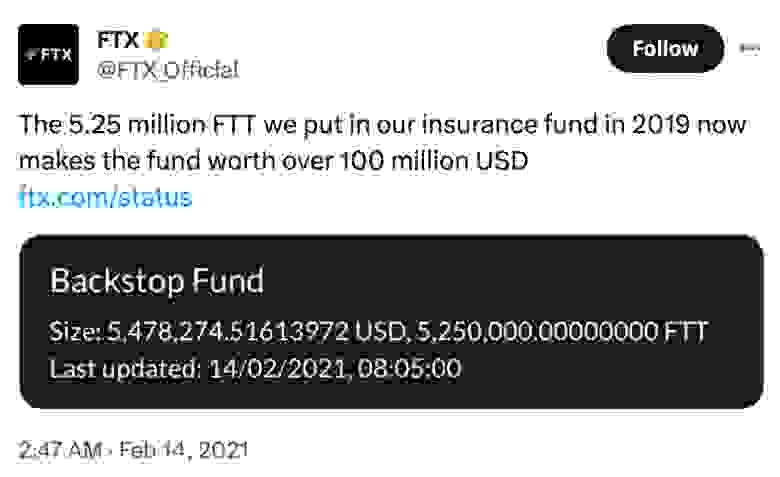 Tweet: FTX @FTX_Official The 5.25 million FTT we put in our insurance fund in 2019 now makes the fund worth over 100 million USD  Screenshot: Backstop Fund Size: 5,478,274.51613972 USD, 5,250,000.00000000 FTT Last updated: 14/02/2021, 08:05:00