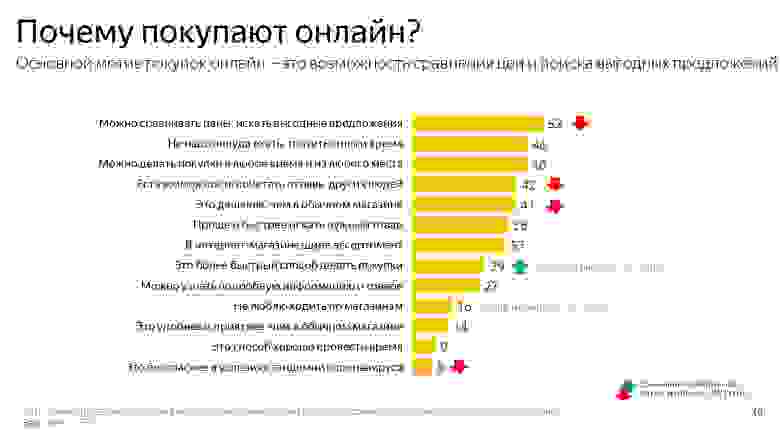Исследование: «Яндекс» и GfK