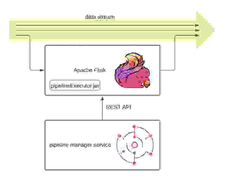 Схема взаимодействия Apache Flink с сервисом конвейеров обработк