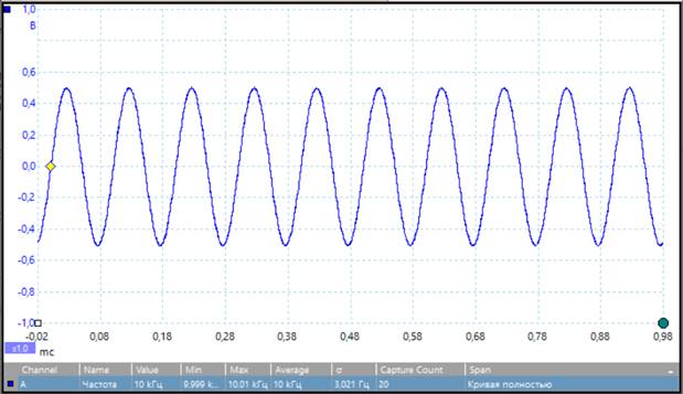 Рисунок 10. Сигнал на выходе DAC, период таймера TIM2 - 1 мкс, f = 10 KHz, THD = 0,05%