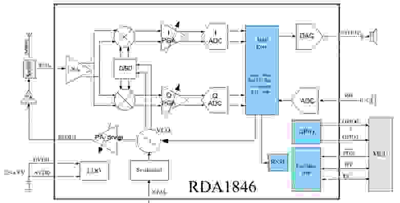 Структурная схема RDA1846 из документации
