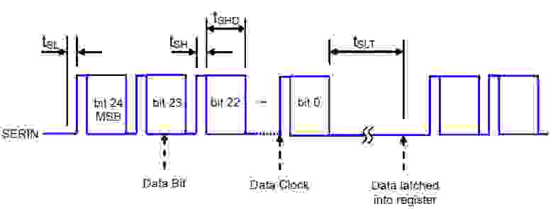 Рисунок 4 - Процесс загрузки данных в конфигурационный регистр детектора PYD 1588, PYD 1598 по интерфейсу “Serial In”