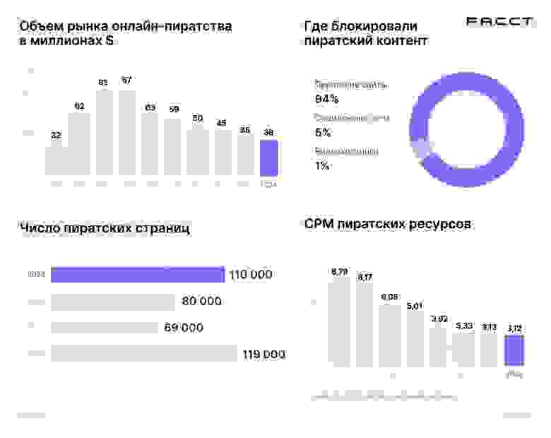 Главные показатели рынка онлайн-пиратства в России в 2024 году. Главные показатели рынка онлайн-пиратства в России в 2024 году.