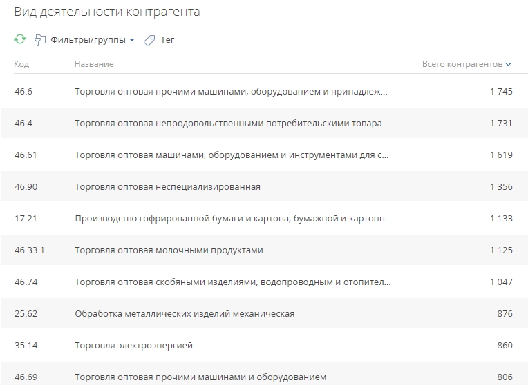Импортированные в CRM-систему компании по виду деятельности Импортированные в CRM-систему компании по виду деятельности